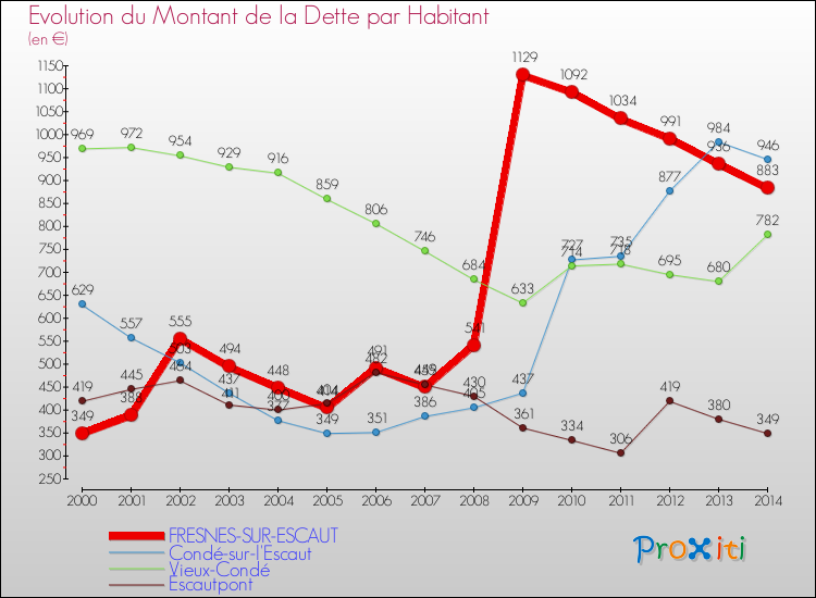 Evolution de la dette par habitant pour la commune de FRESNES-SUR-ESCAUT et les communes proches de 2000 à 2014 Comparaison de la dette par habitant pour FRESNES-SUR-ESCAUT et les communes voisines de 2000 à 2014