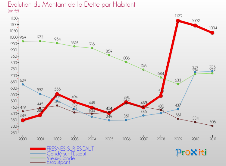 Evolution de la dette par habitant pour la commune de FRESNES-SUR-ESCAUT et les communes proches Comparaison de la dette par habitant pour FRESNES-SUR-ESCAUT et les communes voisines