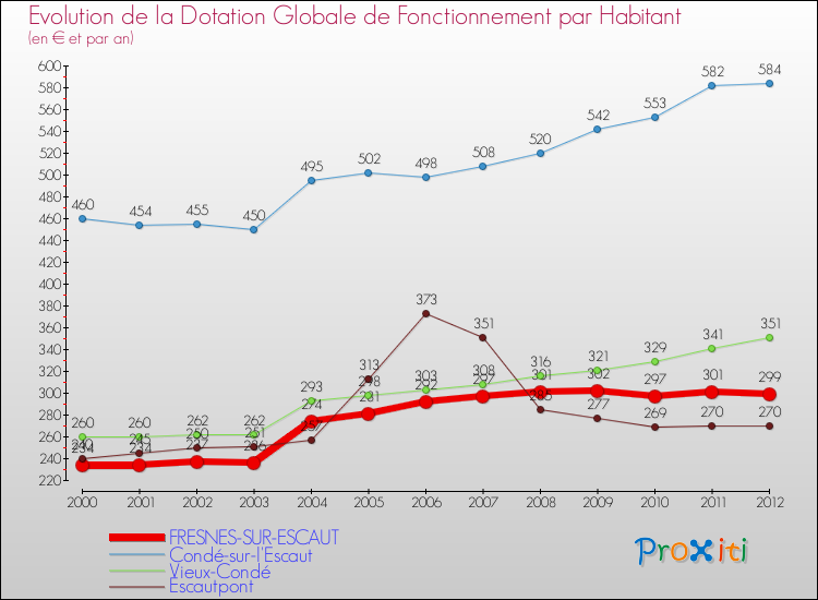 Evolution et montant de la dotation globale de fonctionnement par Habitant pour FRESNES-SUR-ESCAUT et les communes proches Comparaison des dotations globales de fonctionnement par habitant pour FRESNES-SUR-ESCAUT et les communes voisines