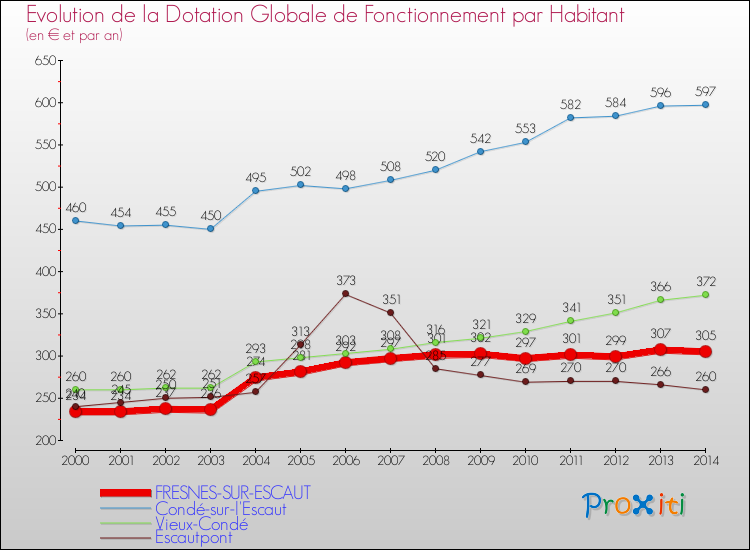 Evolution et montant de la dotation globale de fonctionnement par Habitant pour FRESNES-SUR-ESCAUT et les communes proches de 2000 à 2014. Comparaison des dotations globales de fonctionnement par habitant pour FRESNES-SUR-ESCAUT et les communes voisines de 2000 à 2014.