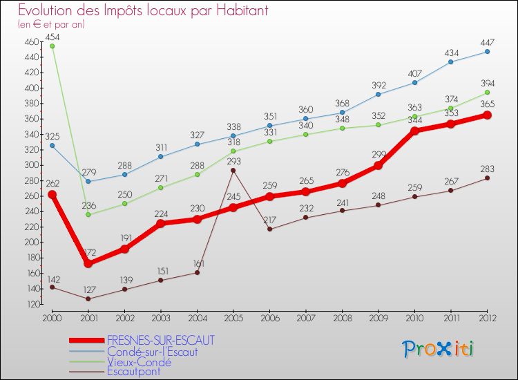 Evolution et montant des impôts locaux par Habitant pour FRESNES-SUR-ESCAUT et les communes proches Comparaison des impôts locaux par habitant pour FRESNES-SUR-ESCAUT et les communes voisines