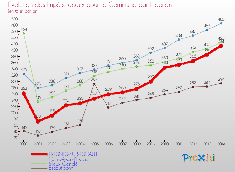 Evolution et montant des impôts locaux par Habitant pour FRESNES-SUR-ESCAUT et les communes proches de 2000 à 2014 Comparaison des impôts locaux par habitant pour FRESNES-SUR-ESCAUT et les communes voisines de 2000 à 2014