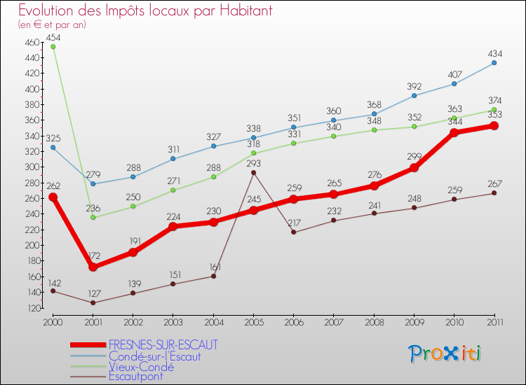 Evolution et montant des impôts locaux par Habitant pour FRESNES-SUR-ESCAUT et les communes proches Comparaison des impôts locaux par habitant pour FRESNES-SUR-ESCAUT et les communes voisines