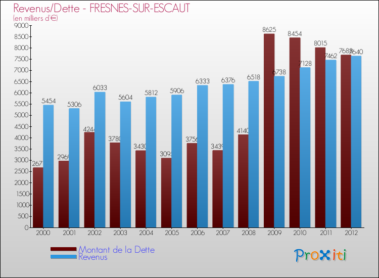 Evolution comparée de la dette et des revenus pour la commune de FRESNES-SUR-ESCAUT de 2000 à 2012 Comparaison de la dette et des revenus pour FRESNES-SUR-ESCAUT de 2000 à 2012