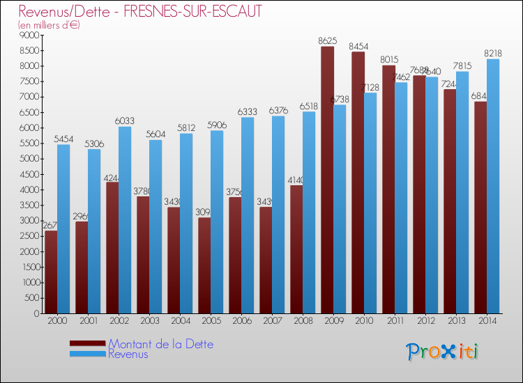 Evolution comparée de la dette et des revenus pour la commune de FRESNES-SUR-ESCAUT de 2000 à 2014 Comparaison de la dette et des revenus pour FRESNES-SUR-ESCAUT de 2000 à 2014
