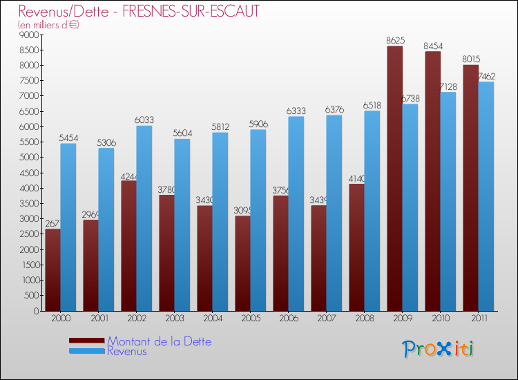 Evolution comparée de la dette et des revenus pour la commune de FRESNES-SUR-ESCAUT de 2000 à 2011 Comparaison de la dette et des revenus pour FRESNES-SUR-ESCAUT de 2000 à 2011