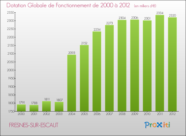 Evolution du montant de la Dotation Globale de Fonctionnement pour la commune de FRESNES-SUR-ESCAUT de 2000 à 2012 Evolution du montant de la Dotation Globale de Fonctionnement pour FRESNES-SUR-ESCAUT de 2000 à 2012