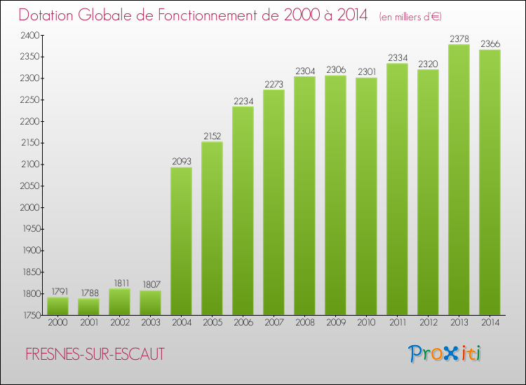 Evolution du montant de la Dotation Globale de Fonctionnement pour la commune de FRESNES-SUR-ESCAUT de 2000 à 2014 Evolution du montant de la Dotation Globale de Fonctionnement pour FRESNES-SUR-ESCAUT de 2000 à 2014