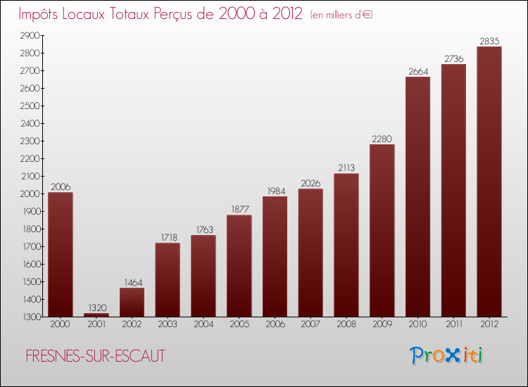 Evolution des Impôts Locaux pour la commune de FRESNES-SUR-ESCAUT de 2000 à 2012 Evolution des Impôts Locaux pour FRESNES-SUR-ESCAUT de 2000 à 2012