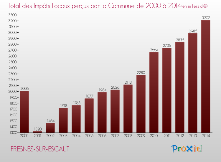 Evolution des Impôts Locaux pour la commune de FRESNES-SUR-ESCAUT de 2000 à 2014 Evolution des Impôts Locaux pour FRESNES-SUR-ESCAUT de 2000 à 2014