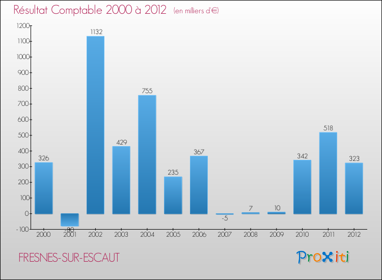 Evolution du résultat comptable pour la commune de FRESNES-SUR-ESCAUT de 2000 à 2012 Evolution du résultat comptable pour FRESNES-SUR-ESCAUT de 2000 à 2012