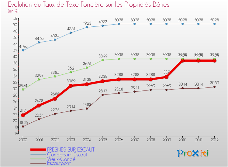 Evolution du taux de la taxe foncière sur le bati pour FRESNES-SUR-ESCAUT et les communes proches de 2000 à 2012 Comparaison des taux de taxe foncière sur le bati pour FRESNES-SUR-ESCAUT et les communes voisines de 2000 à 2012