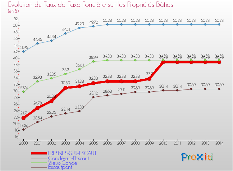 Evolution du taux de la taxe foncière sur le bati pour FRESNES-SUR-ESCAUT et les communes proches de 2000 à 2014 Comparaison des taux de taxe foncière sur le bati pour FRESNES-SUR-ESCAUT et les communes voisines de 2000 à 2014