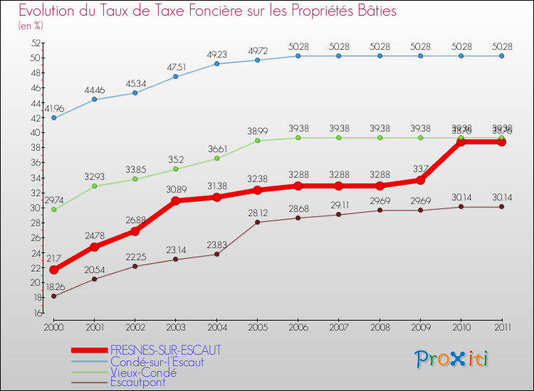 Evolution du taux de la taxe foncière sur le bati pour FRESNES-SUR-ESCAUT et les communes proches Comparaison des taux de taxe foncière sur le bati pour FRESNES-SUR-ESCAUT et les communes voisines