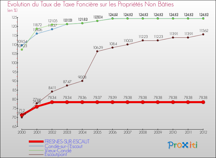 Evolution du taux de la taxe foncière sur les immeubles et terrains non batis pour FRESNES-SUR-ESCAUT et les communes proches de 2000 à 2012 Comparaison des taux de la taxe foncière sur les immeubles et terrains non batis pour FRESNES-SUR-ESCAUT et les communes voisines de 2000 à 2012