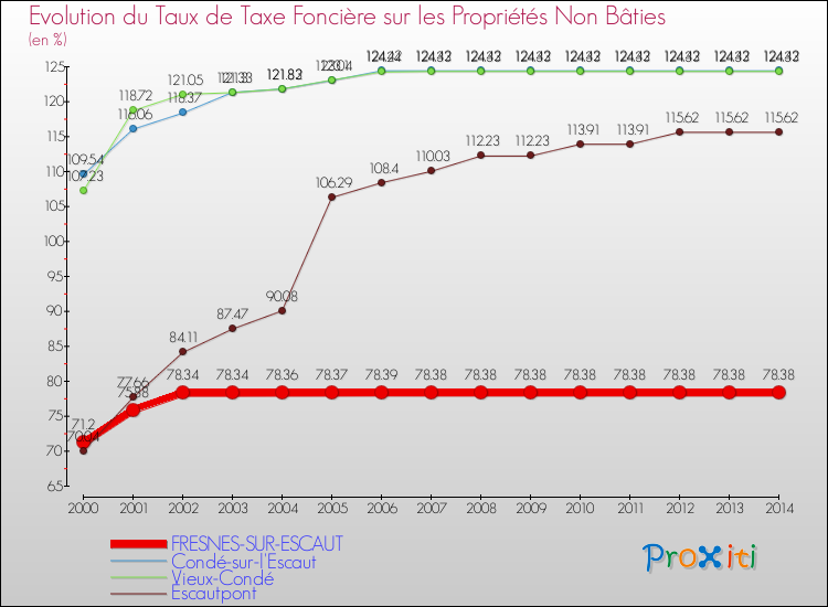 Evolution du taux de la taxe foncière sur les immeubles et terrains non batis pour FRESNES-SUR-ESCAUT et les communes proches de 2000 à 2014 Comparaison des taux de la taxe foncière sur les immeubles et terrains non batis pour FRESNES-SUR-ESCAUT et les communes voisines de 2000 à 2014
