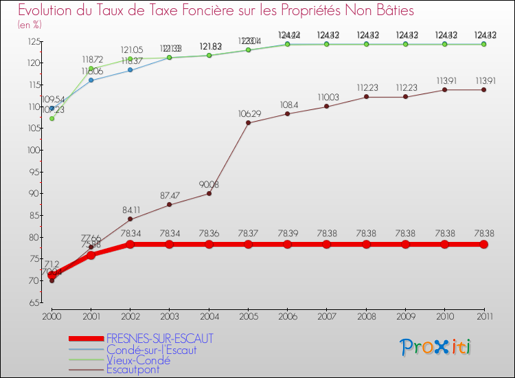 Evolution du taux de la taxe foncière sur les immeubles et terrains non batis pour FRESNES-SUR-ESCAUT et les communes proches Comparaison des taux de la taxe foncière sur les immeubles et terrains non batis pour FRESNES-SUR-ESCAUT et les communes voisines