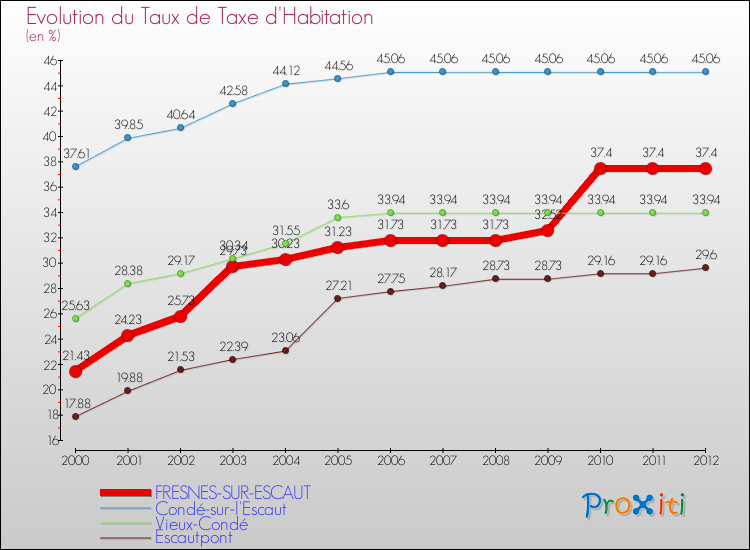 Evolution du taux de la taxe d'habitation pour FRESNES-SUR-ESCAUT et les communes proches Comparaison des taux de la taxe d'habitation pour FRESNES-SUR-ESCAUT et les communes voisines
