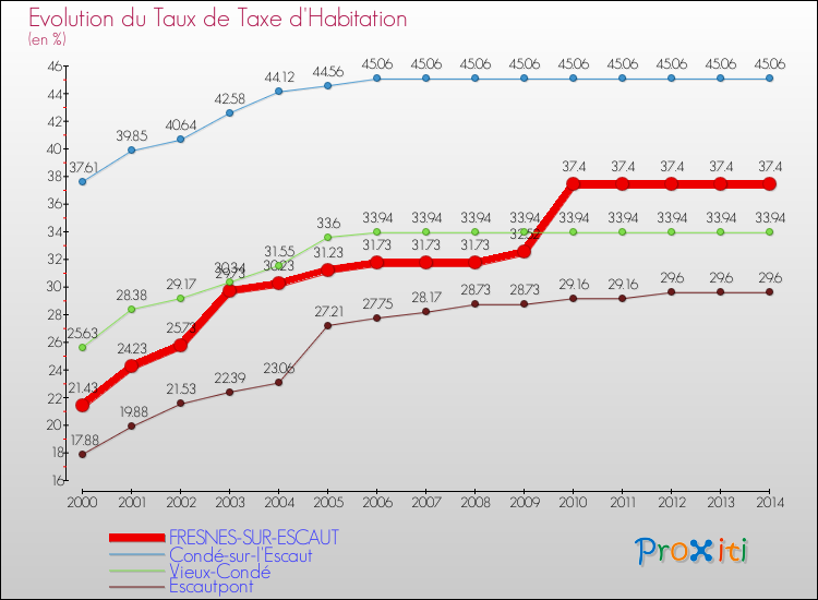 Evolution du taux de la taxe d'habitation pour FRESNES-SUR-ESCAUT et les communes proches de 2000 à 2014 Comparaison des taux de la taxe d'habitation pour FRESNES-SUR-ESCAUT et les communes voisines de 2000 à 2014