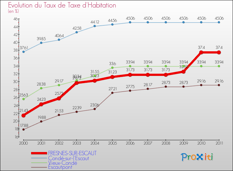 Evolution du taux de la taxe d'habitation pour FRESNES-SUR-ESCAUT et les communes proches Comparaison des taux de la taxe d'habitation pour FRESNES-SUR-ESCAUT et les communes voisines