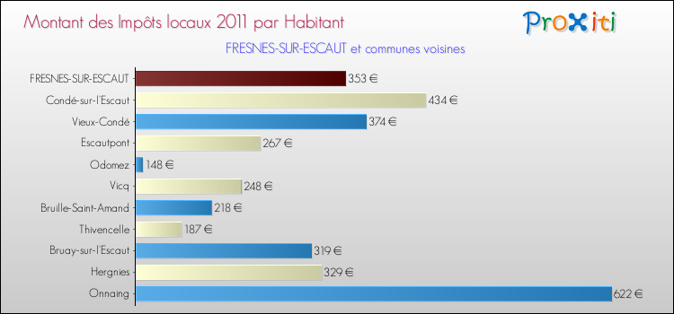 Montant des impôts locaux par Habitant pour FRESNES-SUR-ESCAUT et les communes proches Comparaison des impôts locaux par habitant pour FRESNES-SUR-ESCAUT et les communes voisines