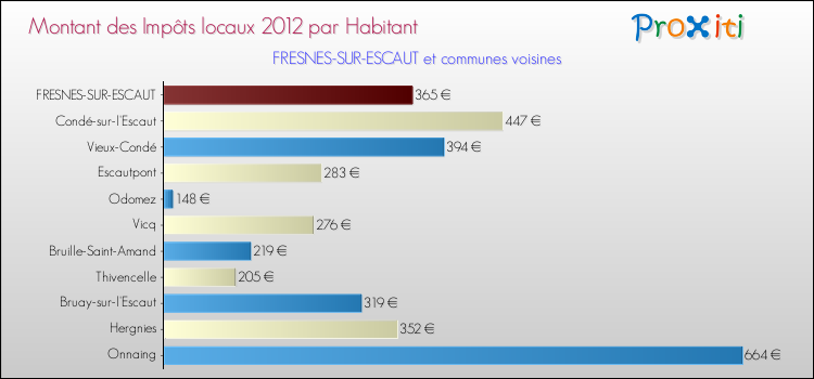 Montant des impôts locaux par Habitant pour FRESNES-SUR-ESCAUT et les communes proches Comparaison des impôts locaux par habitant pour FRESNES-SUR-ESCAUT et les communes voisines