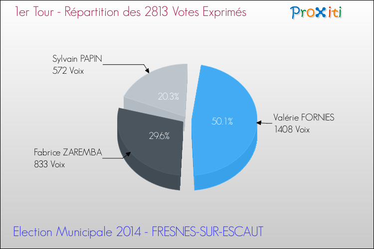 Répartition des votes exprimés au 1er Tour des Elections Municipales 2014 de la commune de FRESNES-SUR-ESCAUT Elections Municipales 2014 - Répartition des votes exprimés au 1er Tour pour la commune de FRESNES-SUR-ESCAUT