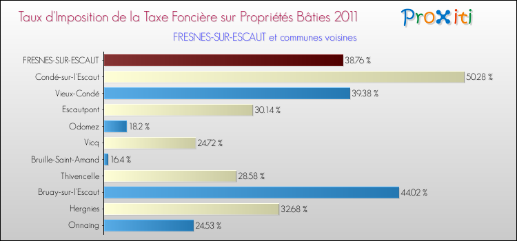 Taux d'imposition de la taxe foncière sur le bati 2011 pour FRESNES-SUR-ESCAUT et les communes proches Comparaison des taux d'imposition de la taxe foncière sur le bati 2011 pour FRESNES-SUR-ESCAUT et les communes voisines