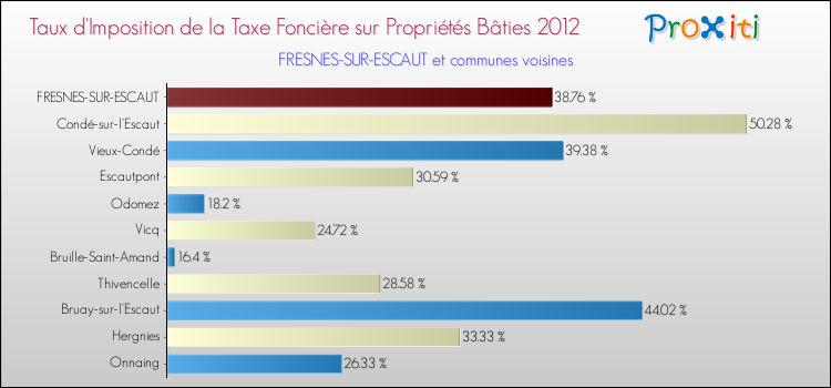 Taux d'imposition de la taxe foncière sur le bati 2012 pour FRESNES-SUR-ESCAUT et les communes proches Comparaison des taux d'imposition de la taxe foncière sur le bati 2012 pour FRESNES-SUR-ESCAUT et les communes voisines