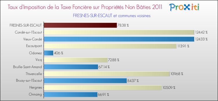 Taux d'imposition de la taxe foncière sur les immeubles et terrains non batis 2011 pour FRESNES-SUR-ESCAUT et les communes proches Comparaison des taux d'imposition de la taxe foncière sur les immeubles et terrains non batis 2011 pour FRESNES-SUR-ESCAUT et les communes voisines