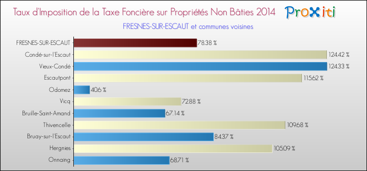 Taux d'imposition de la taxe foncière sur les immeubles et terrains non batis 2014 pour FRESNES-SUR-ESCAUT et les communes proches Comparaison des taux d'imposition de la taxe foncière sur les immeubles et terrains non batis 2014 pour FRESNES-SUR-ESCAUT et les communes voisines