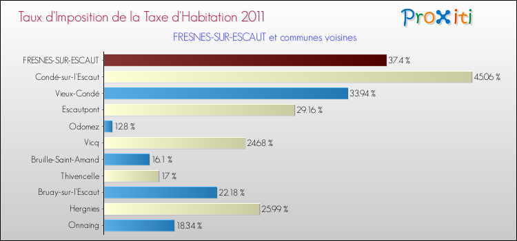 Taux d'imposition de la taxe d'habitation 2011 pour FRESNES-SUR-ESCAUT et les communes proches Comparaison des taux d'imposition de la taxe d'habitation 2011 pour FRESNES-SUR-ESCAUT et les communes voisines