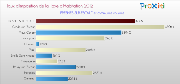 Taux d'imposition de la taxe d'habitation 2012 pour FRESNES-SUR-ESCAUT et les communes proches Comparaison des taux d'imposition de la taxe d'habitation 2012 pour FRESNES-SUR-ESCAUT et les communes voisines