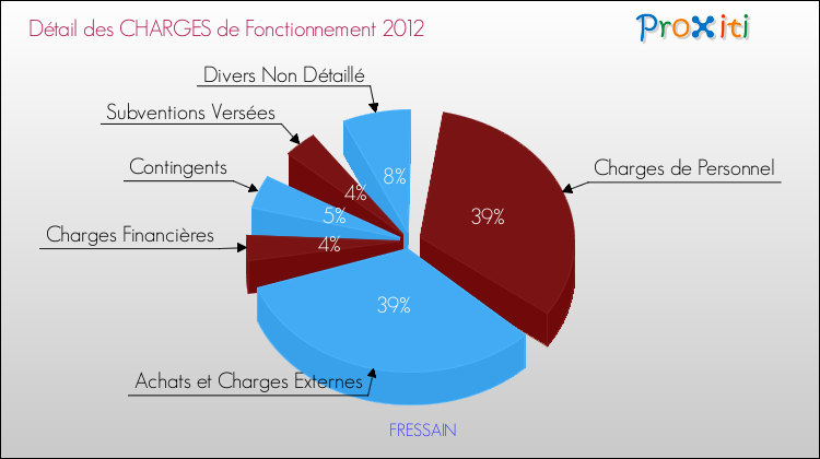 Décomposition des Charges de Fonctionnement 2012 de la commune de FRESSAIN Charges de Fonctionnement 2012 pour la commune de FRESSAIN