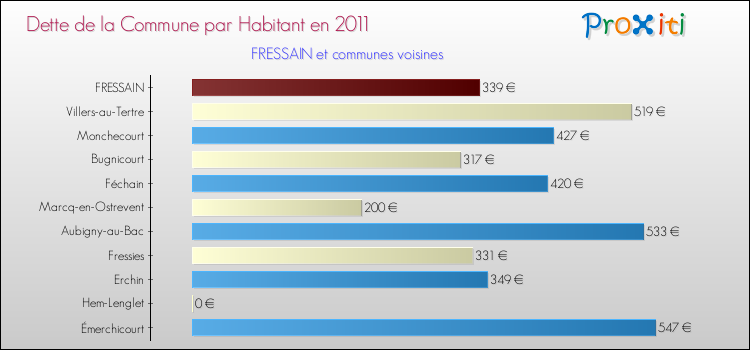 Dette par habitant de la commune en 2011 pour FRESSAIN et les communes proches Comparaison de la dette par habitant de la commune en 2011 pour FRESSAIN et les communes voisines