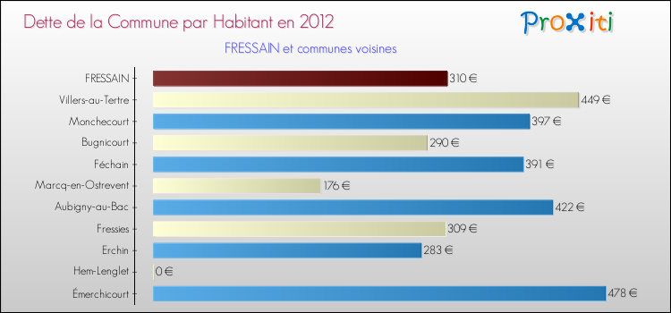 Dette par habitant de la commune en 2012 pour FRESSAIN et les communes proches Comparaison de la dette par habitant de la commune en 2012 pour FRESSAIN et les communes voisines