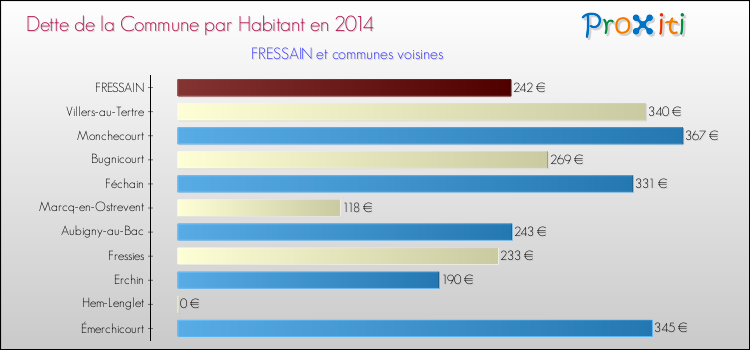 Dette par habitant de la commune en 2014 pour FRESSAIN et les communes proches Comparaison de la dette par habitant de la commune en 2014 pour FRESSAIN et les communes voisines