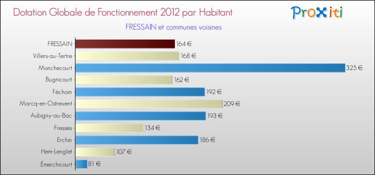 Montant des dotations globales de fonctionnement DGF par Habitant pour FRESSAIN et les communes proches Comparaison des des dotations globales de fonctionnement DGF par habitant pour FRESSAIN et les communes voisines