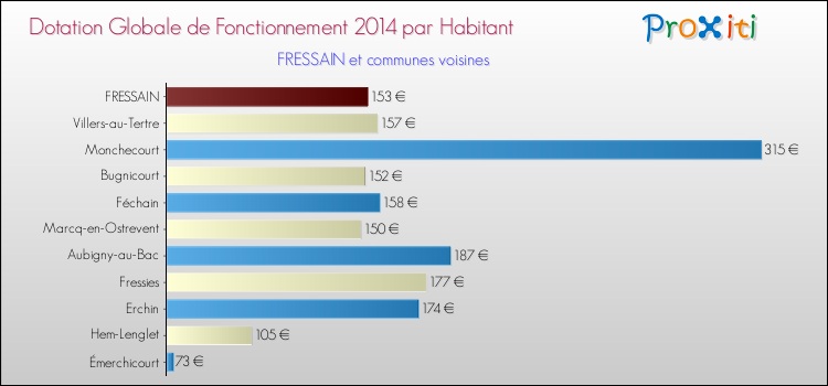 Montant des dotations globales de fonctionnement DGF par Habitant pour FRESSAIN et les communes proches en 2014. Comparaison des des dotations globales de fonctionnement DGF par habitant pour FRESSAIN et les communes voisines en 2014.