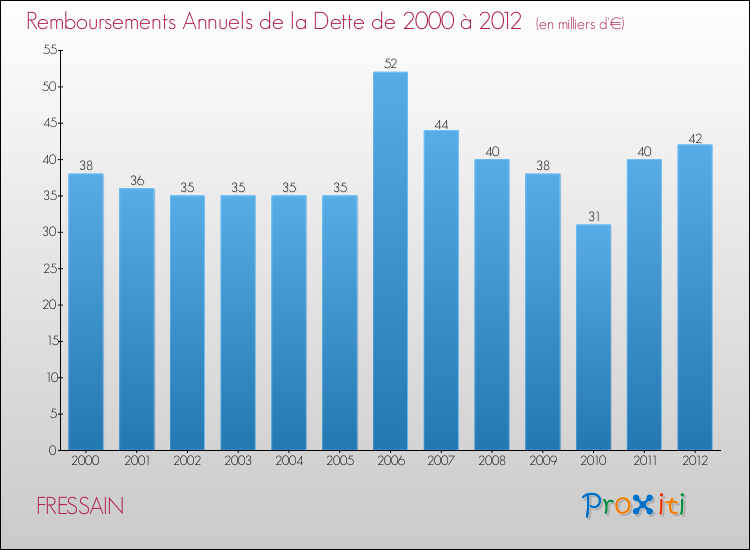 Evolution de l'annuité de la dette pour la commune de FRESSAIN de 2000 à 2012 Annuités de la dette pour FRESSAIN de 2000 à 2012