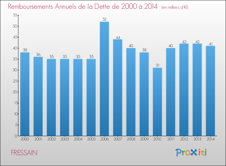 Evolution de l'annuité de la dette pour la commune de FRESSAIN de 2000 à 2014 Annuités de la dette pour FRESSAIN de 2000 à 2014