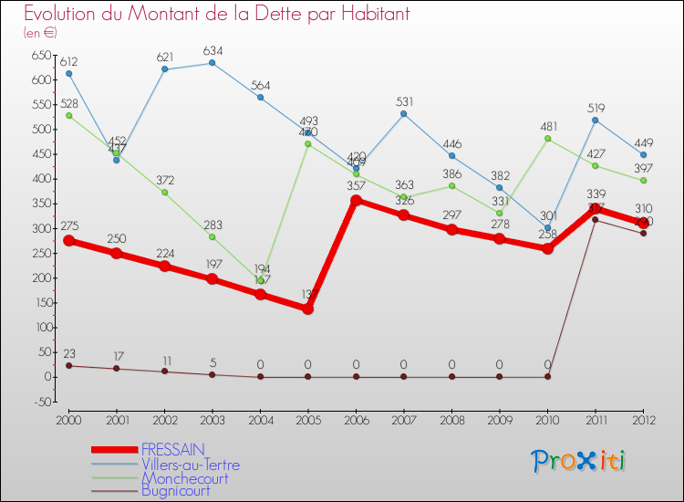 Evolution de la dette par habitant pour la commune de FRESSAIN et les communes proches de 2000 à 2012 Comparaison de la dette par habitant pour FRESSAIN et les communes voisines de 2000 à 2012