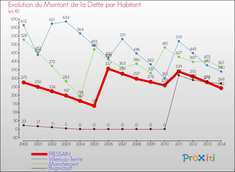 Evolution de la dette par habitant pour la commune de FRESSAIN et les communes proches de 2000 à 2014 Comparaison de la dette par habitant pour FRESSAIN et les communes voisines de 2000 à 2014