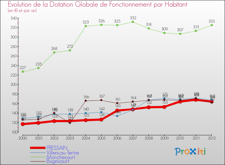 Evolution et montant de la dotation globale de fonctionnement par Habitant pour FRESSAIN et les communes proches Comparaison des dotations globales de fonctionnement par habitant pour FRESSAIN et les communes voisines