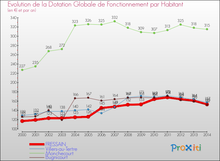 Evolution et montant de la dotation globale de fonctionnement par Habitant pour FRESSAIN et les communes proches de 2000 à 2014. Comparaison des dotations globales de fonctionnement par habitant pour FRESSAIN et les communes voisines de 2000 à 2014.