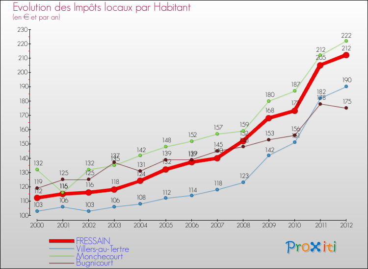 Evolution et montant des impôts locaux par Habitant pour FRESSAIN et les communes proches Comparaison des impôts locaux par habitant pour FRESSAIN et les communes voisines