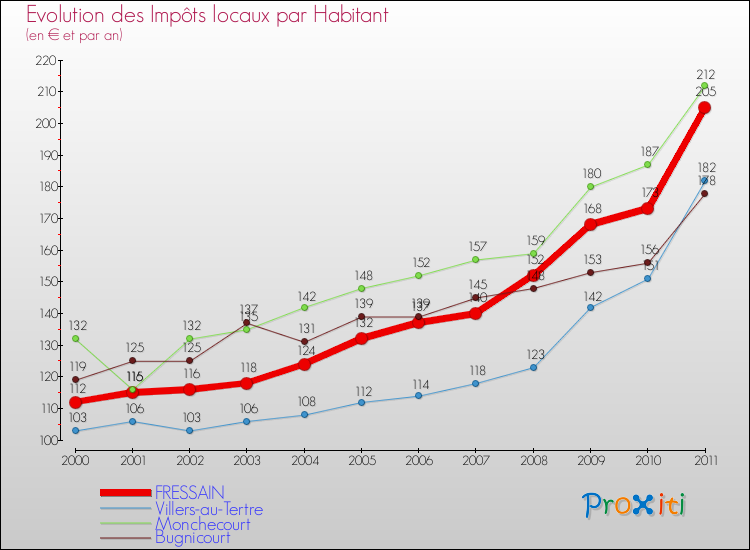 Evolution et montant des impôts locaux par Habitant pour FRESSAIN et les communes proches Comparaison des impôts locaux par habitant pour FRESSAIN et les communes voisines