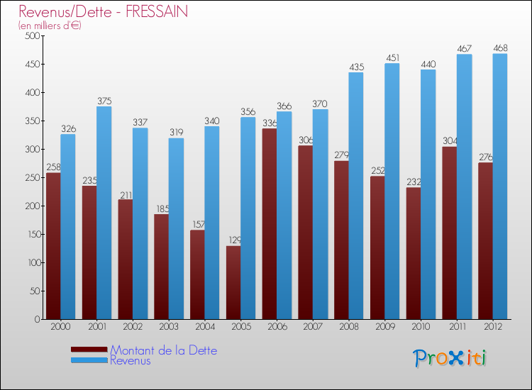 Evolution comparée de la dette et des revenus pour la commune de FRESSAIN de 2000 à 2012 Comparaison de la dette et des revenus pour FRESSAIN de 2000 à 2012