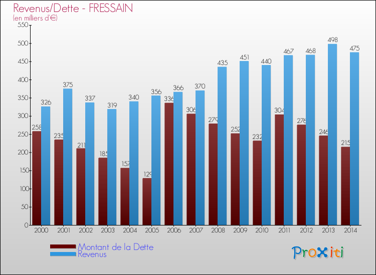 Evolution comparée de la dette et des revenus pour la commune de FRESSAIN de 2000 à 2014 Comparaison de la dette et des revenus pour FRESSAIN de 2000 à 2014