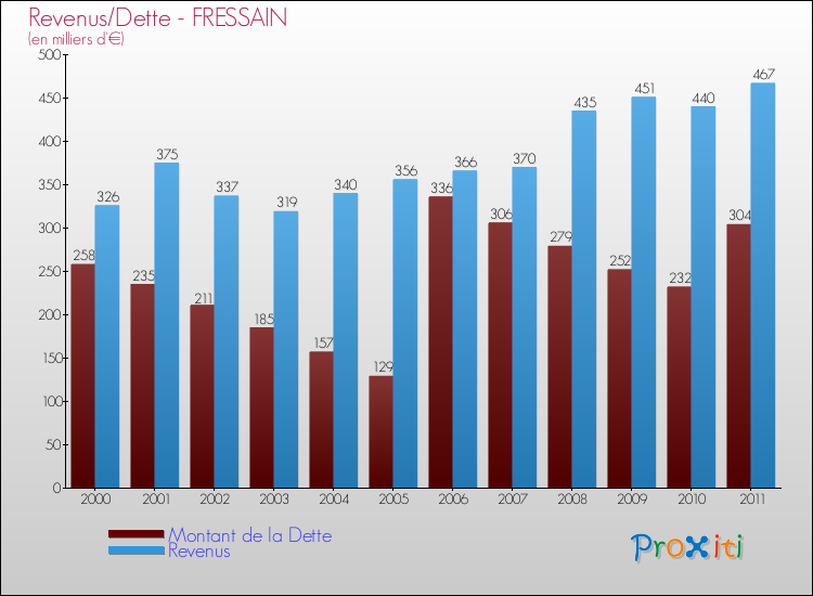 Evolution comparée de la dette et des revenus pour la commune de FRESSAIN de 2000 à 2011 Comparaison de la dette et des revenus pour FRESSAIN de 2000 à 2011